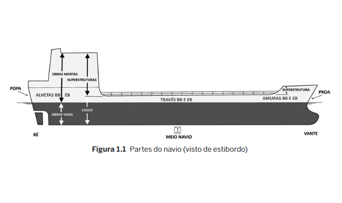 Manual prático sobre Navios Edição de autor, de José Paulo Saraiva Cabral